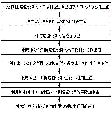 一種增濕設(shè)備加水量自動(dòng)修正方法與流程