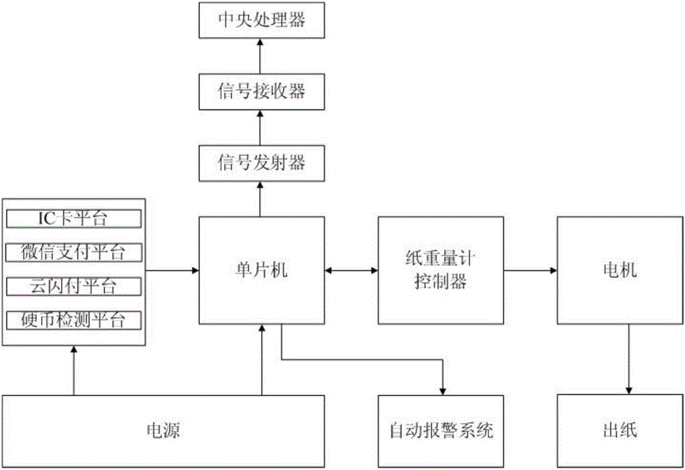 一種自動出紙機的制作方法與工藝