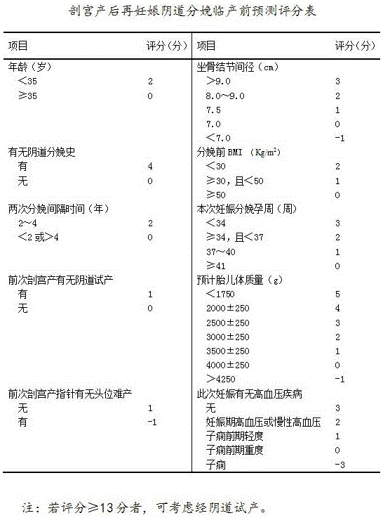 剖宮產(chǎn)后再妊娠陰道分娩預(yù)測方法與流程