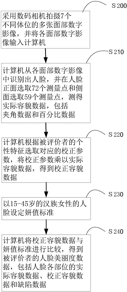 基于醫(yī)學(xué)人體美學(xué)和個(gè)性特征的人臉美麗度評(píng)價(jià)方法與流程