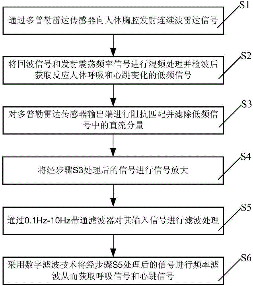 一種非接觸式生理信號檢測方法與流程