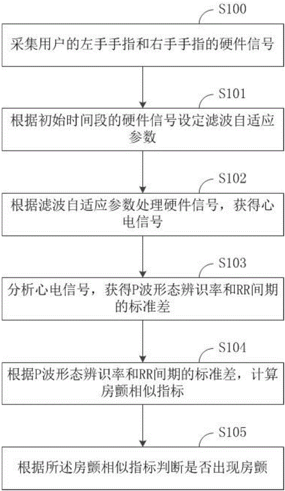 一種基于指尖心電圖的房顫檢測(cè)方法和裝置與流程