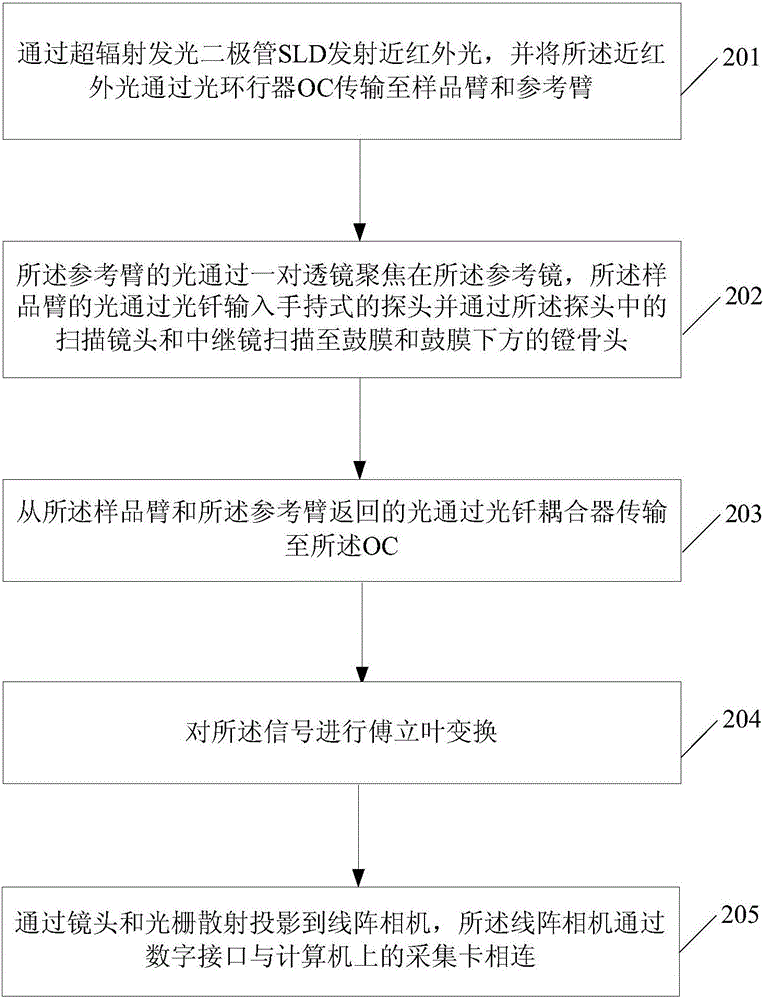 一种测量耳振动的方法及装置与流程