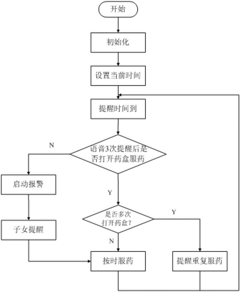 一種提醒老人按時服藥的裝置及方法與流程