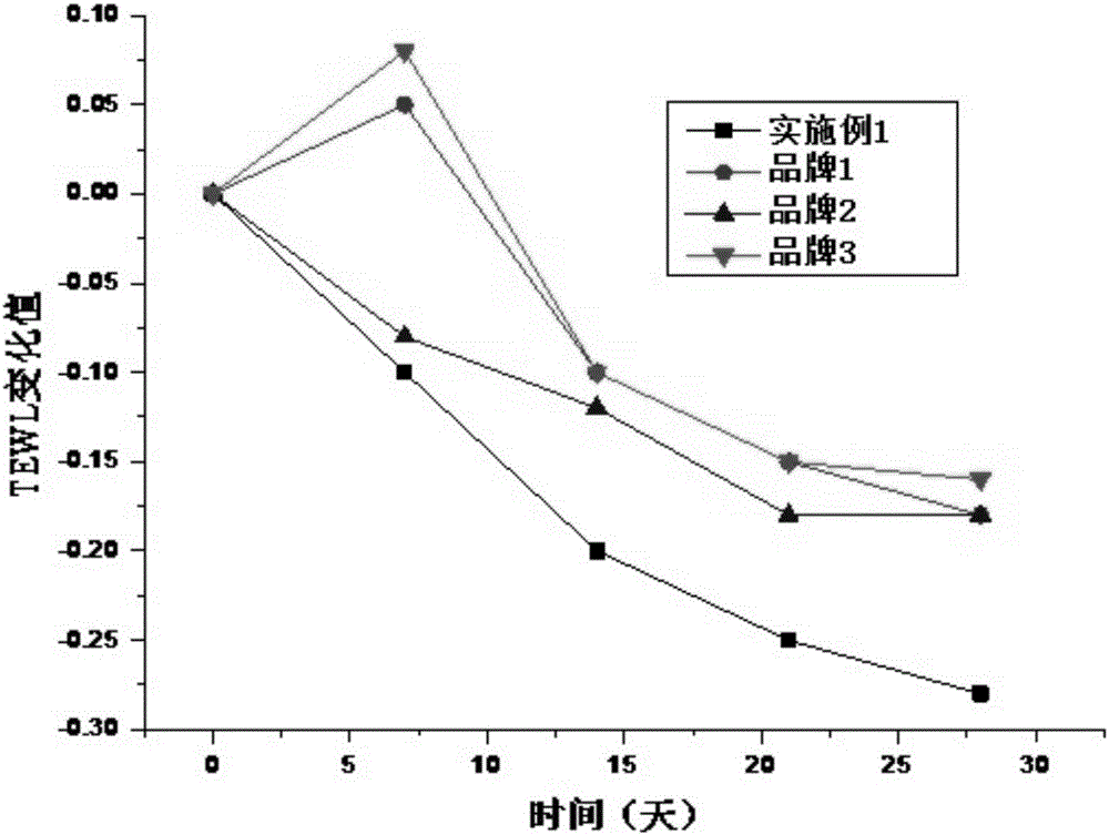 一种抗水免卸妆素颜霜及其制备方法与流程