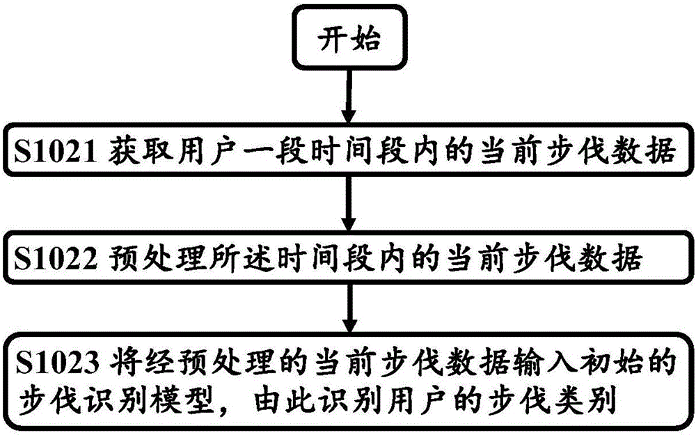 步伐識(shí)別方法及裝置與流程