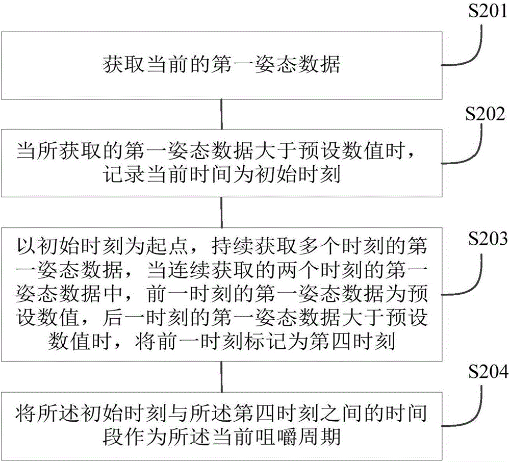 一種咀嚼行為監(jiān)測(cè)方法及裝置與流程