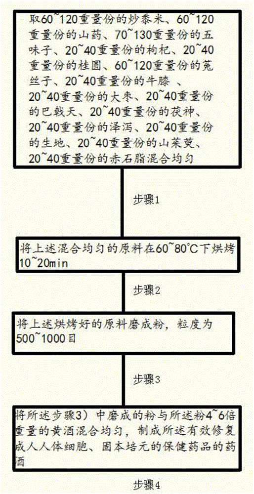 有效修复成人人体细胞、固本培元的保健药品及制备方法与流程