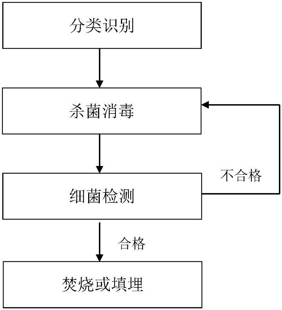 一种远程智能监控医疗废物杀菌系统的制作方法与工艺