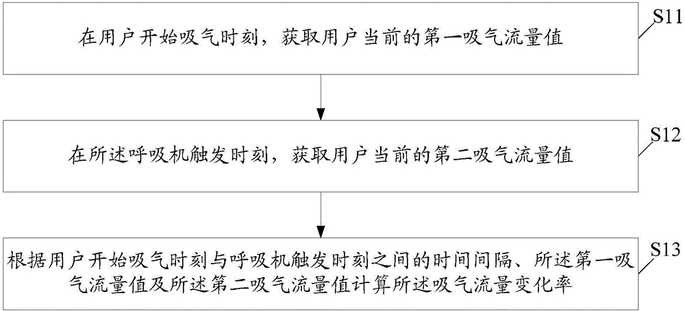 基于吸气努力程度的呼吸机参数调整方法及呼吸机与流程