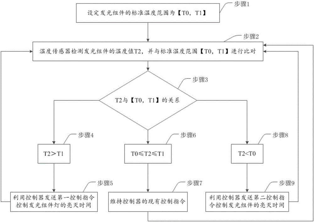 一种温度控制方法及温控设备与流程