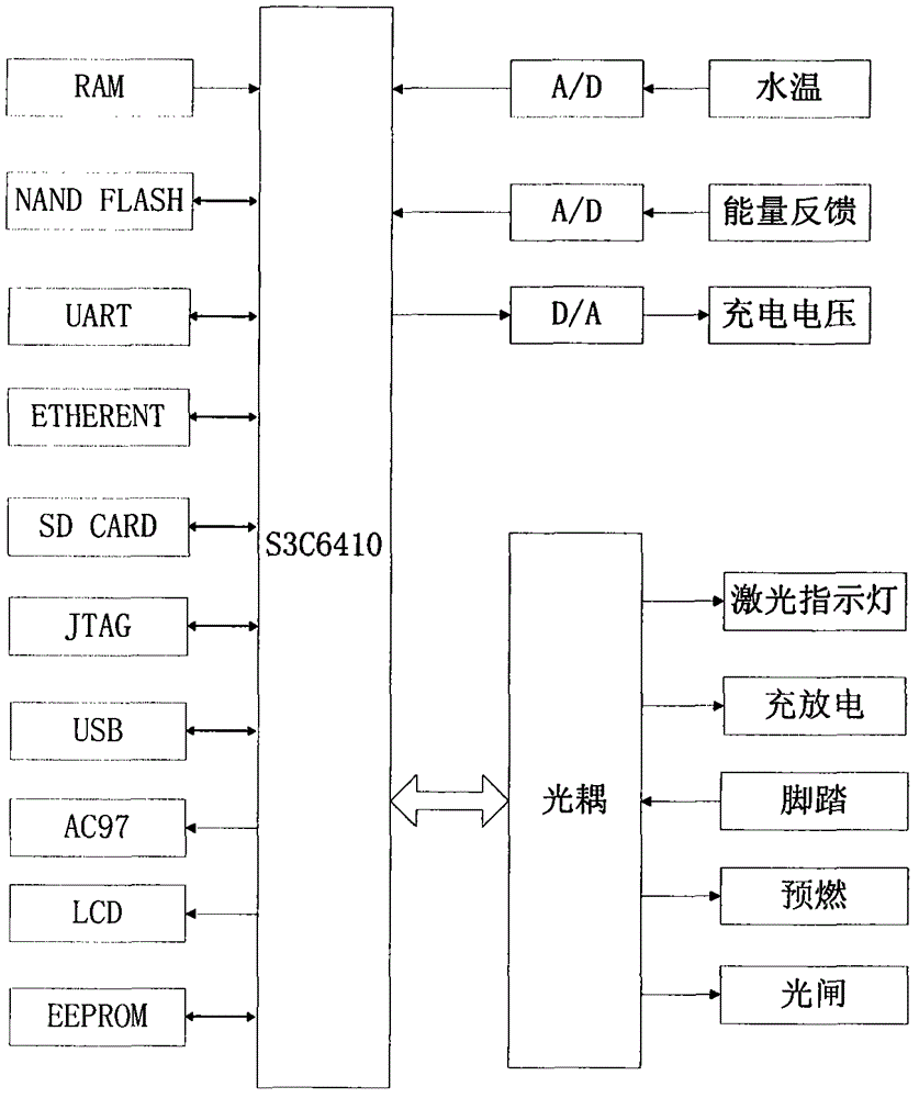 一種醫(yī)療激光器的控制系統(tǒng)及方法與流程