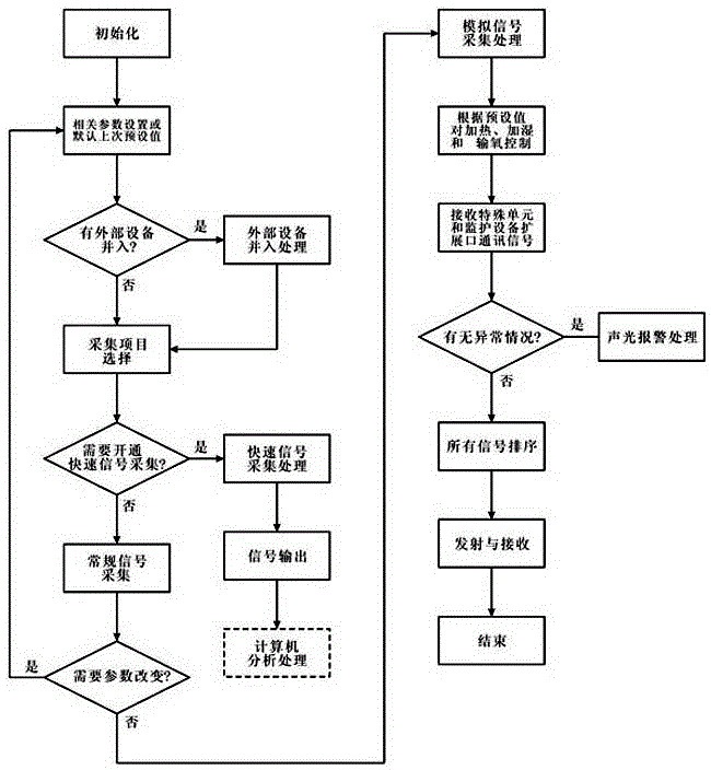 嬰兒培養(yǎng)箱信號采集控制系統(tǒng)的制作方法與工藝