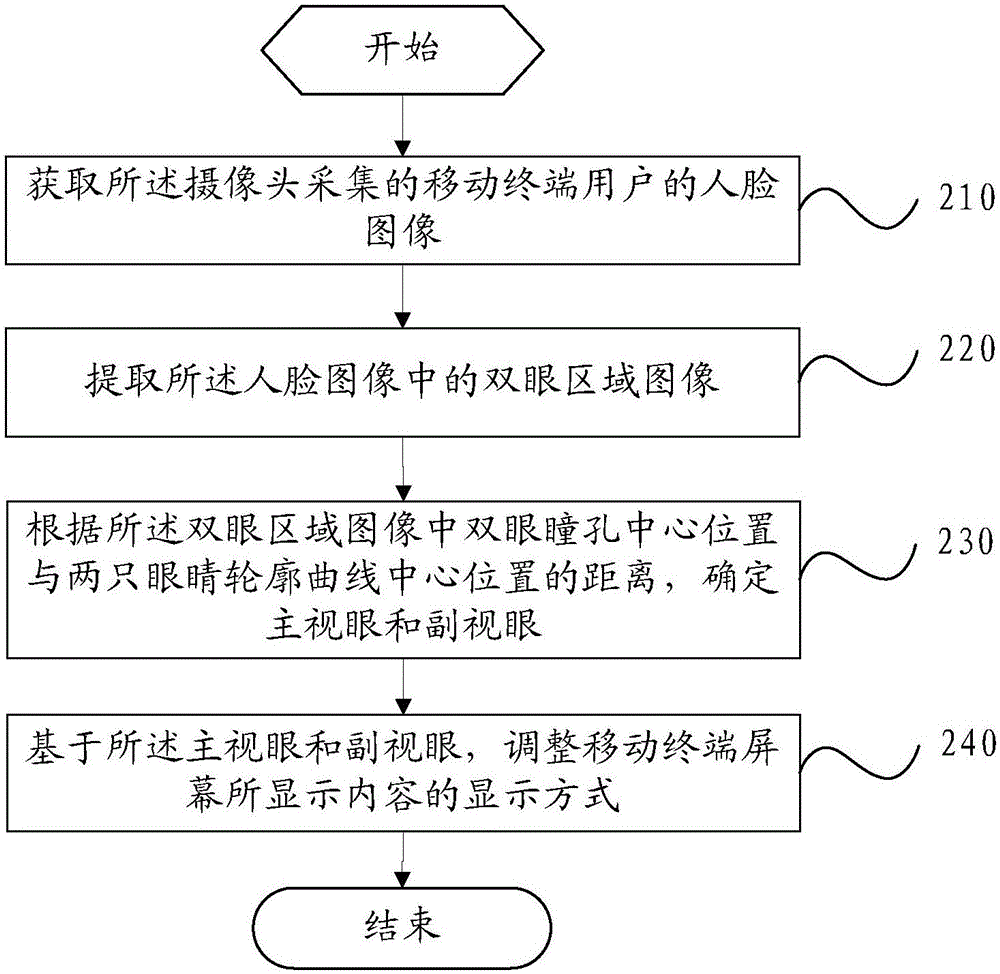 一种主视眼的矫正方法及移动终端与流程