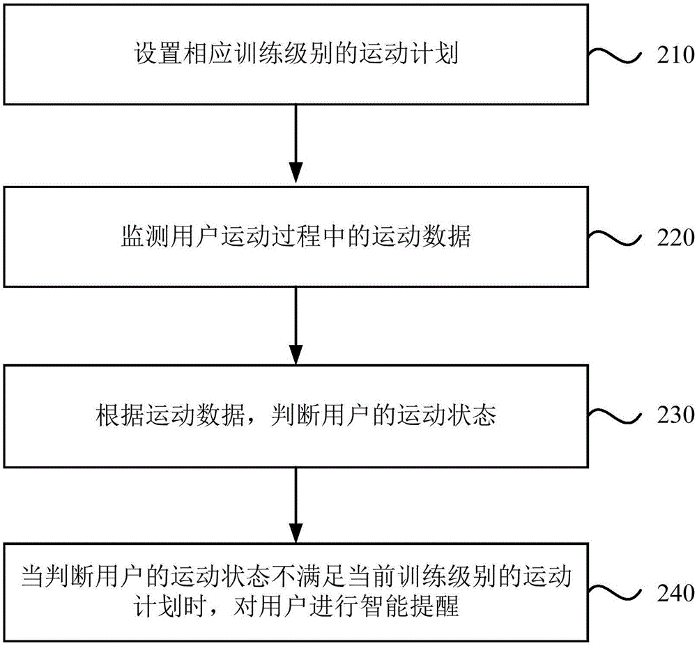 一种运动提醒的方法及装置与流程