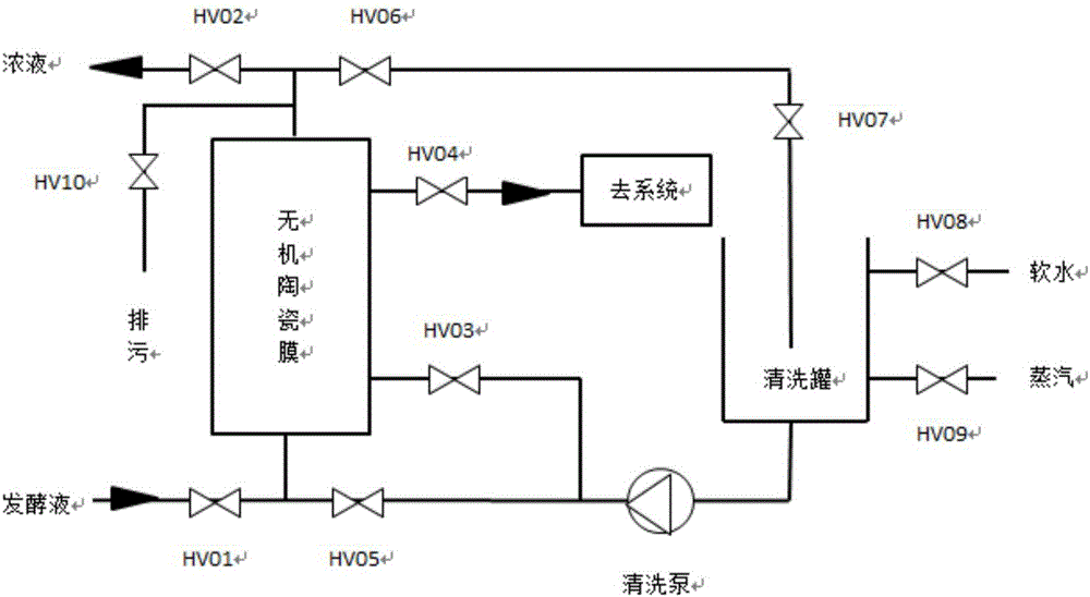 一种生物发酵用陶瓷膜的清洗系统及使用方法与流程