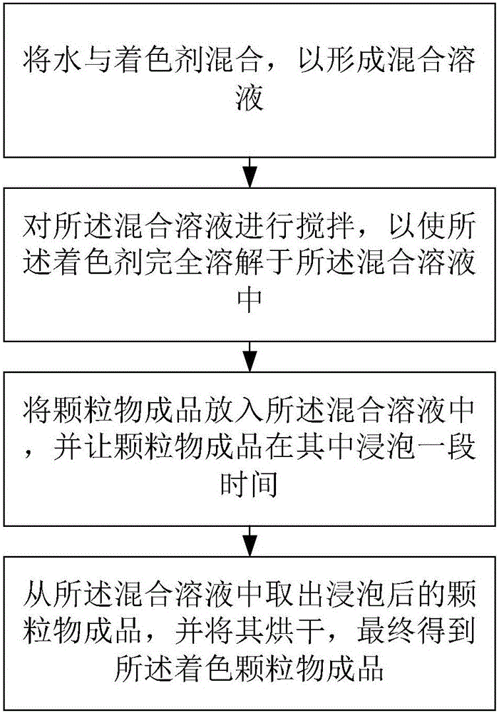 顆粒物生產(chǎn)方法與流程