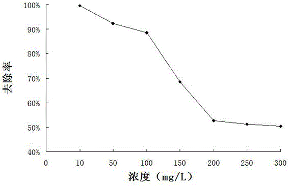 一種蠶絲纖維制備重金屬吸附材料的方法與流程