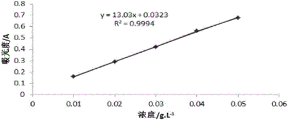 纖維素酯在處理酸性染料廢水方面的應(yīng)用的制作方法與工藝