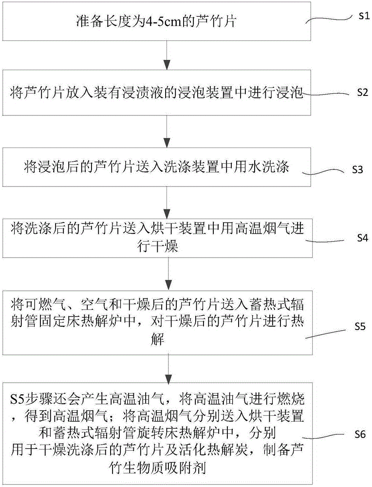 一種制備蘆竹生物質(zhì)吸附劑的系統(tǒng)及方法與流程