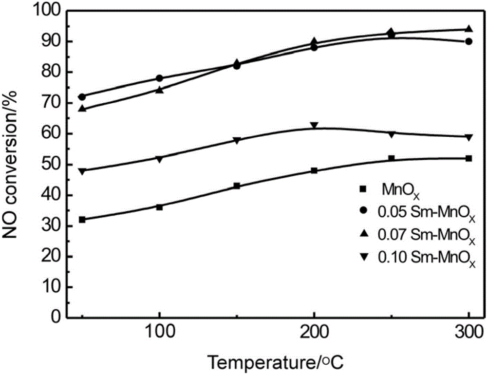 一种钐掺杂MnOx低温SCR催化剂及其制备方法和应用与流程
