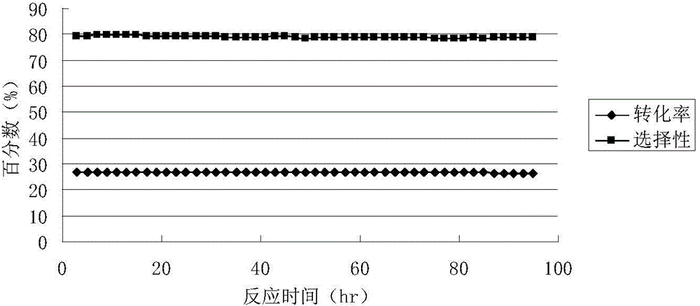 一种用于苯部分加氢制备环己烯的催化剂的制备方法及该方法制备得到的催化剂与流程