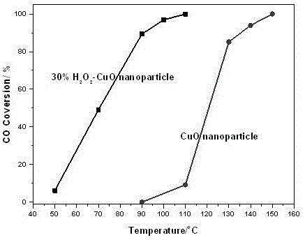 一种优先暴露(110)晶面的氧化铜纳米片高效CO催化剂的制备方法与流程