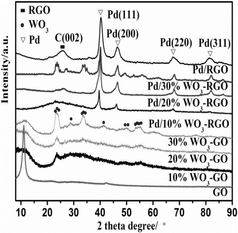 用于甲酸氧化的Pd/WO3‑RGO催化剂及其制备方法与流程