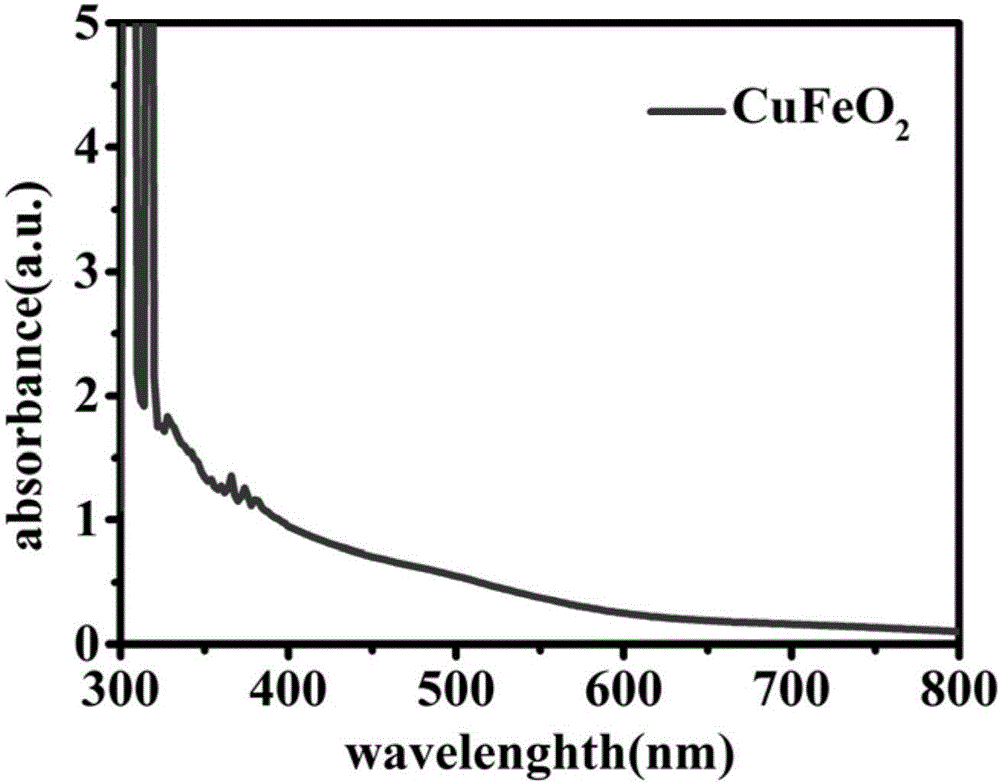 一种用于光电催化的CuFeO2纳米材料的制备方法与流程