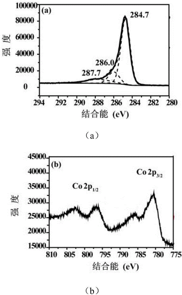 氧化亞鈷納米晶?石墨烯復(fù)合材料、其制備方法及應(yīng)用與流程