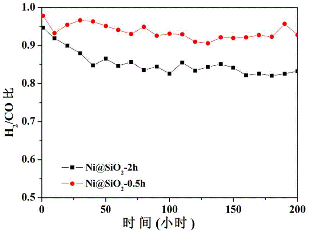 M-SiO2催化剂、其制备方法及其在甲烷二氧化碳重整中的应用与流程