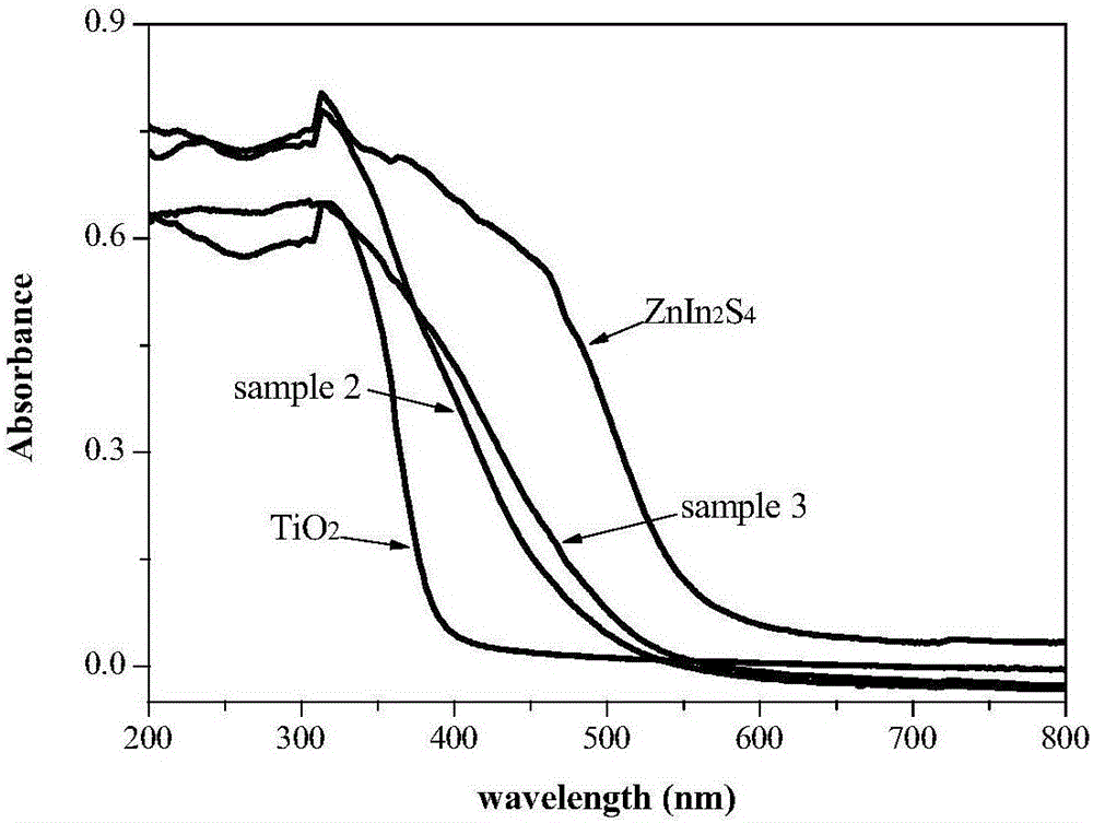 一種TiO2空心球表面生長ZnIn2S4的復合光催化劑的制備方法及其應用與流程