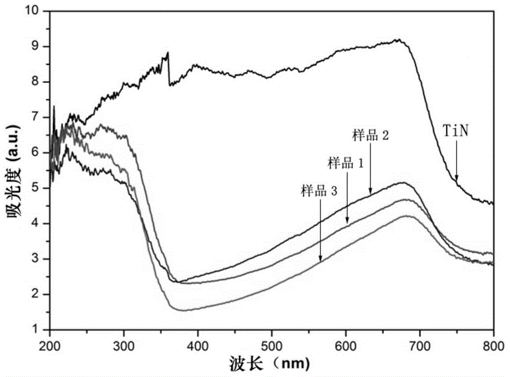 一種納米氮化鈦基復(fù)合光催化材料及其制備方法和應(yīng)用與流程