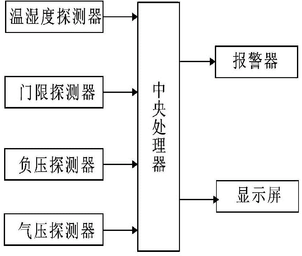 一种具有报警功能的生物安全柜的制作方法与工艺