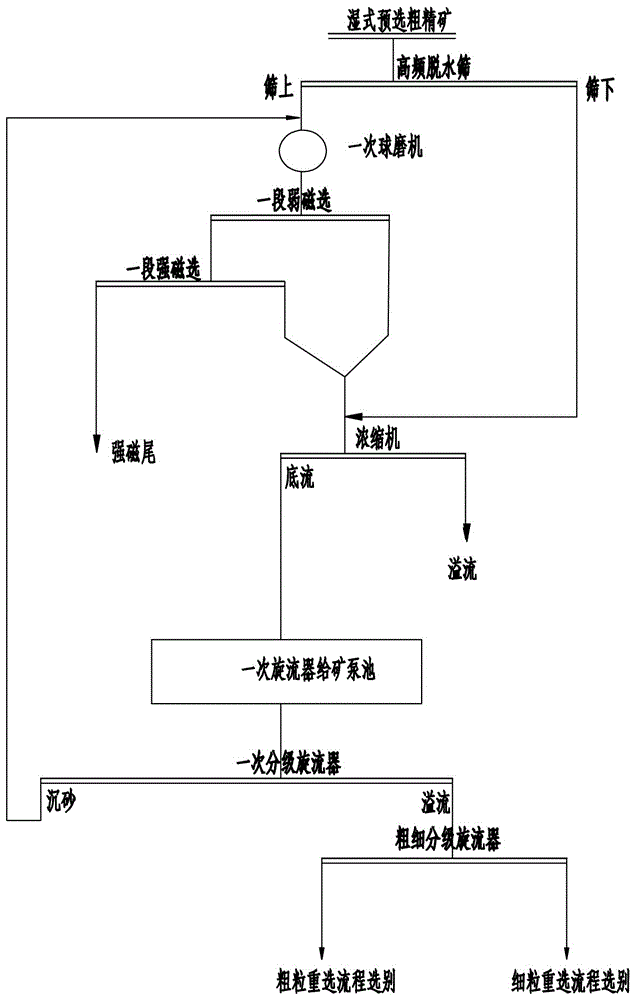 一种处理极贫赤铁矿湿式预选粗精矿的节能工艺的制作方法与工艺
