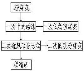 一种粉煤灰磁风联合选铁设备及其使用方法与流程