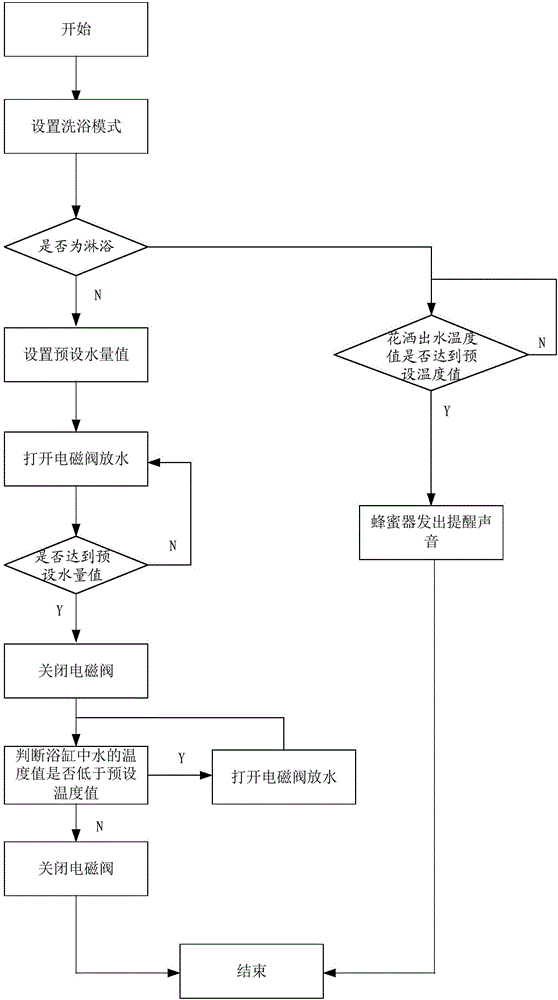 花灑的控制裝置、花灑及花灑的控制方法與流程