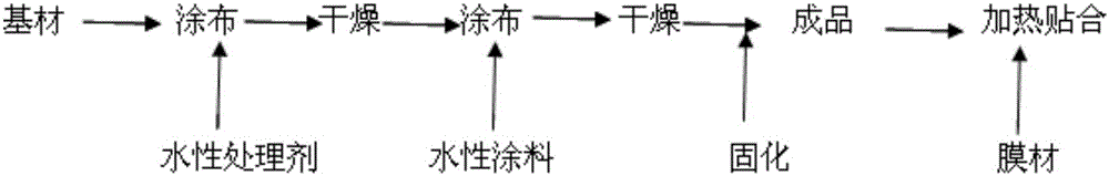 一種環(huán)保水性涂料應(yīng)用于功能涂層布的制造方法與流程