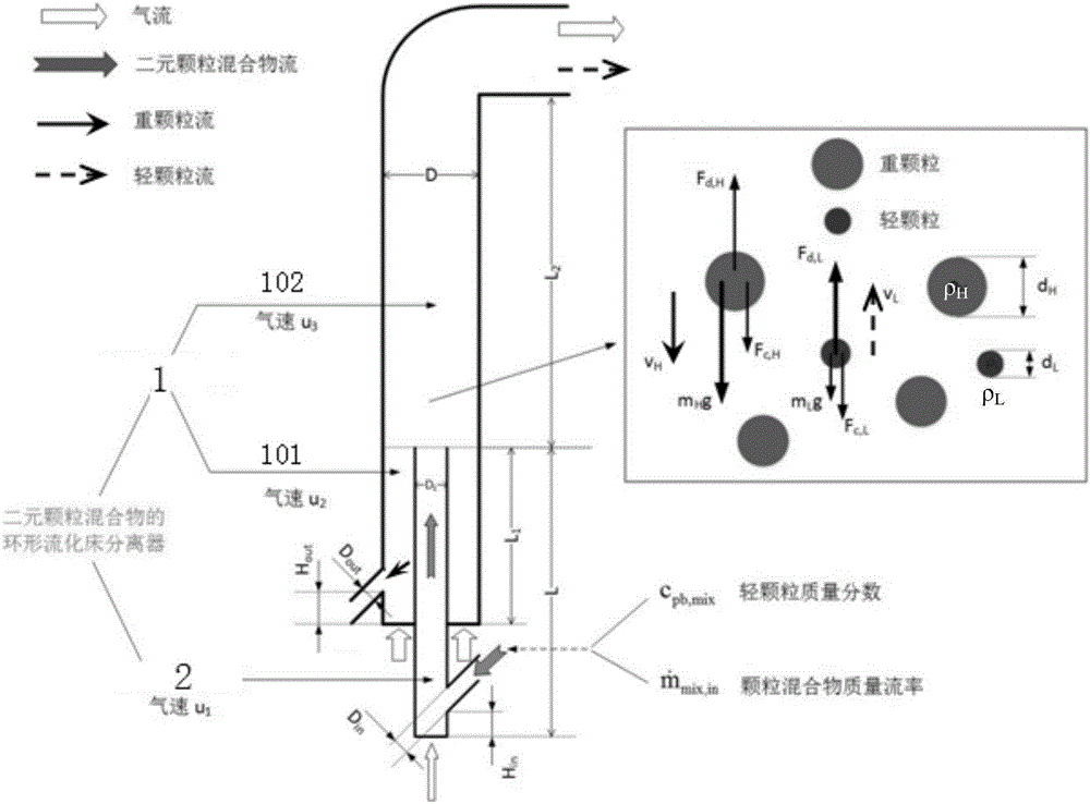 一種顆?；旌衔锏沫h(huán)形流化床分離器的制作方法與工藝