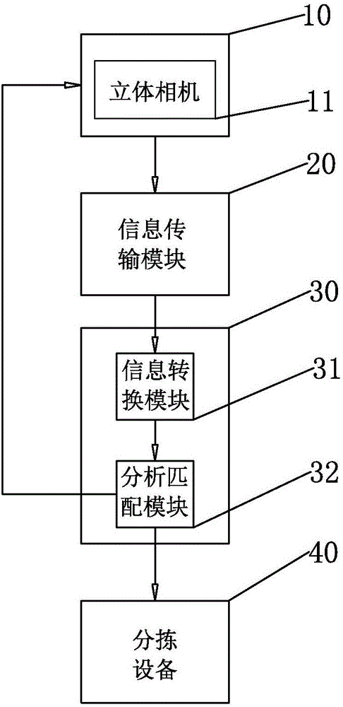 一種物體自動(dòng)分揀方法及其裝置與流程