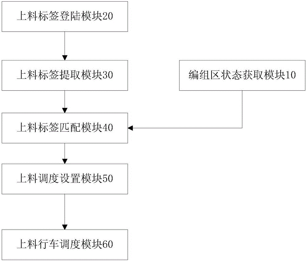 鋁合金表面處理上料智能編組、下料智能分揀方法及系統(tǒng)與流程