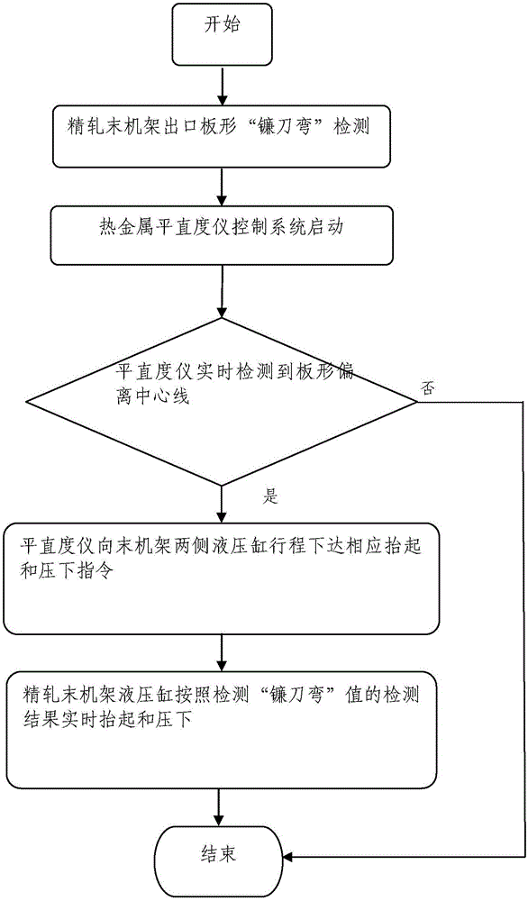 一種精軋機(jī)出口“鐮刀彎”板形調(diào)整的控制方法與流程