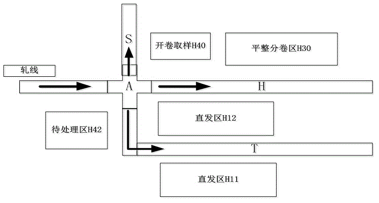 一種熱軋軋線鋼卷多路徑入庫的控制方法與流程