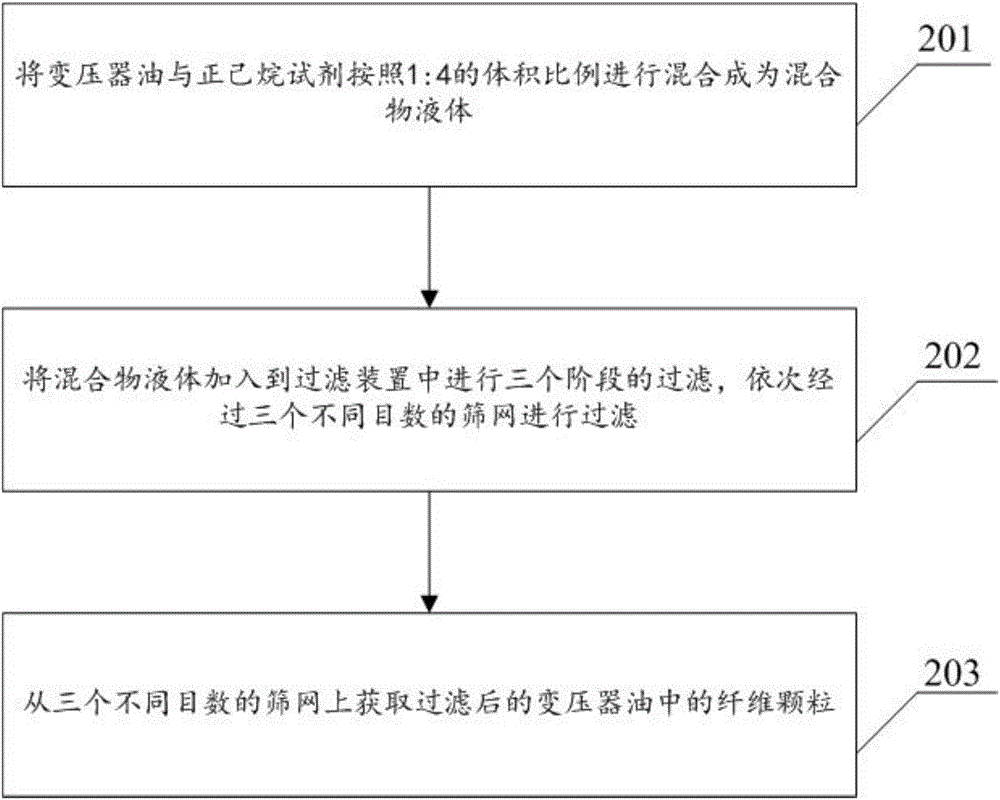 一種過濾變壓器油中纖維顆粒的工藝的制作方法與工藝