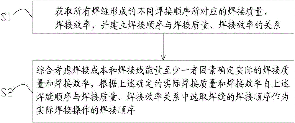 軌道車輛組件的焊接方法與流程