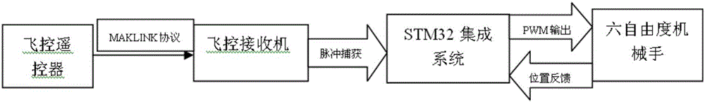 一種六自由度機(jī)械手的制作方法與工藝