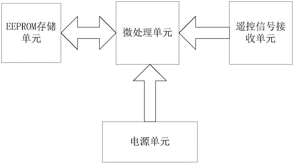 一種學(xué)習型多自由度機械臂以及其控制方法與流程