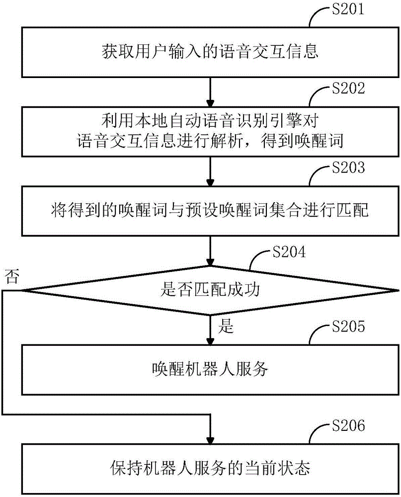 一种机器人服务的唤醒方法及装置与流程