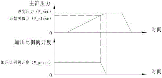 一种液压压砖机的智能压力控制方法与流程