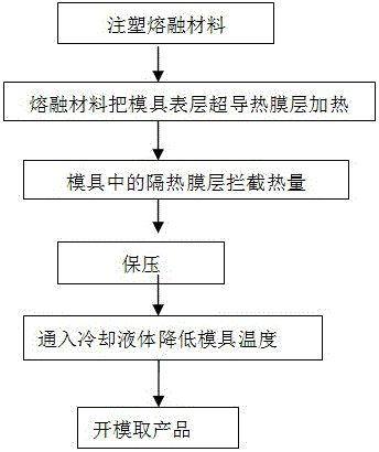 一種高效熱交換成型模具及其應(yīng)用方法與流程